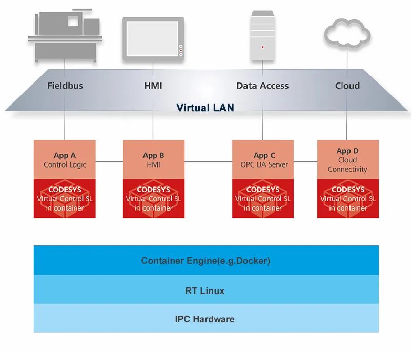 CODESYS 軟件集團發(fā)布虛擬控制技術解決方案及系列產(chǎn)品（CODESYS Virtual Control SL）